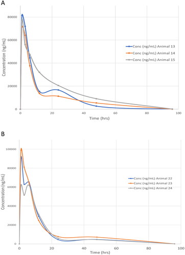 Figure 2. Plasma concentration vs time profiles (0–96 h) for fasiglifam dosed orally at 50 mg/kg to A) male and B) female rats respectively.