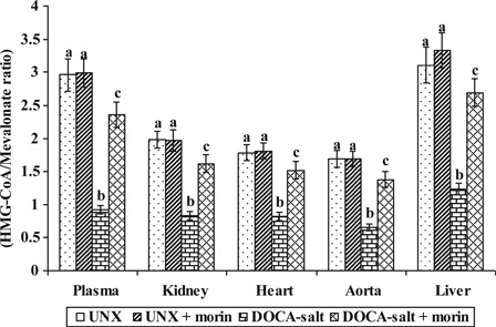 Figure 3. Effect of morin on the activity of HMG-CoA reductase in plasma and tissues of UNX and DOCA-salt hypertensive rats. Values are expressed as means ± SD for six rats in each group. Values not sharing a common superscript differ significantly at P < 0.05 (DMRT). *Lower ratio indicates higher enzyme activity.