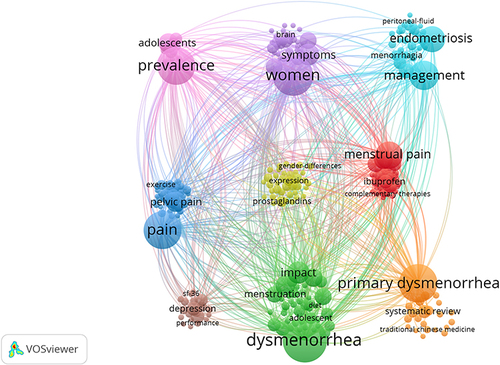 Figure 9 Keyword visualization map. The larger the node, the more frequently the keyword appears. The keyword “dysmenorrhea” appears most frequently, followed by “women” “primary dysmenorrhea” “pain” “prevalence” “management” “menstrual pain” “endometriosis” “impact” “symptoms”, and so on.