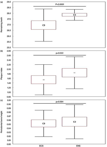 Fig. 1 Remaining teeth, plaque index, and periodontal bone height of the study groups: exclusive narghile smokers (ENS, n=60) and exclusive cigarettes smokers (ECS, n=60). (a) Remaining teeth. (b) Plaque index. (c) Periodontal bone height. Data are shown as box-and-whisker plots. Small rectangle: mean; large rectangle: 95% CI; error bars: standard deviation. p (Student's t-test): ENS versus ECS.