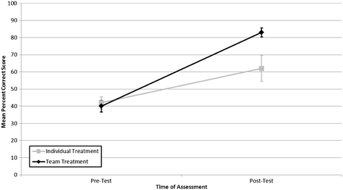 Figure 5. Mean pre-/post-test scoresa by treatment for students who scored ≤ 50% at pre-test. Note: aMean post-test scores differ significantly between treatments, p = 0.02.