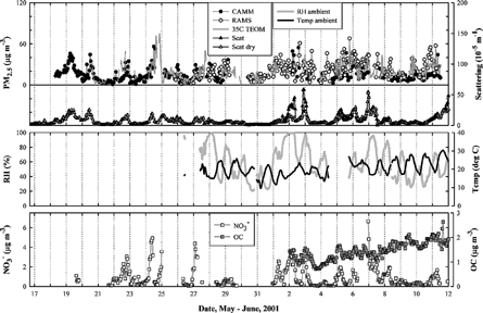 FIgure 3One hour measurements of concentrations of PM2.5 mass and semivolatile nitrate in Baltimore, MD, along with particle light scattering and meteorological parameters.