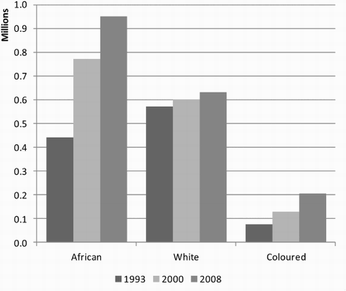 Figure 6: Professionals, associate professional and technicians by race, 1993–2008