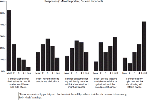 Figure 2. Reasons why FDRs do not participate in clinical prevention trials. (N=61) (p<0.001)a.