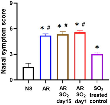Figure 2 SO2 exposure aggravated nasal symptoms in AR mice. *p < 0.05 vs the NS group. #p < 0.05 vs the SO2-treated control group.