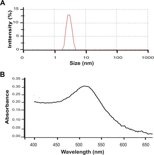 Figure S2 Effect of Chitosan, AuHCl4, and SC-AuNPs on K562 and PBMC cell viability.Notes: K562 (A), and PBMC (B) were treated with Chitosan (CH), HAuCl4, and Sodium-citrate nanoparticles (SC-AuNPs) for 24 hours. Cell death was measured by Flow cytometry, and the means of triplicates were graphed.