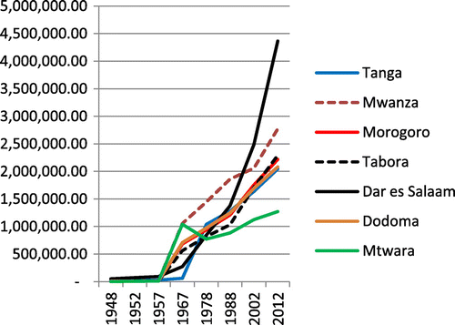 Figure 5. Dar es Salaam’s population growth in relation to other regions of Tanzania has been rising with considerable variation from 1988, and over – escalation increased in 1990s.