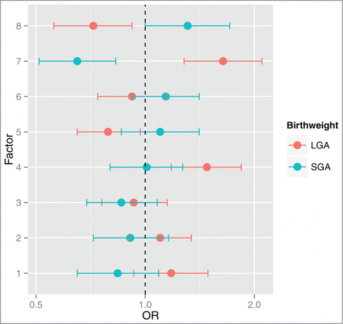 Figure 4. Odd ratios and 95% CI for SGA or LGA status for a log2 unit increase in factor scores. Multinomial regression analysis referenced against AGA status indicates that Factors 4 and 7 are positively associated with LGA status. Additionally, Factor 7 is negatively associated with SGA status and Factors 5 and 8 are negatively associated with LGA status. Odds ratios (OR) and 95% CI are shown on the x-axis for each factor's association with birth weight (y-axis).