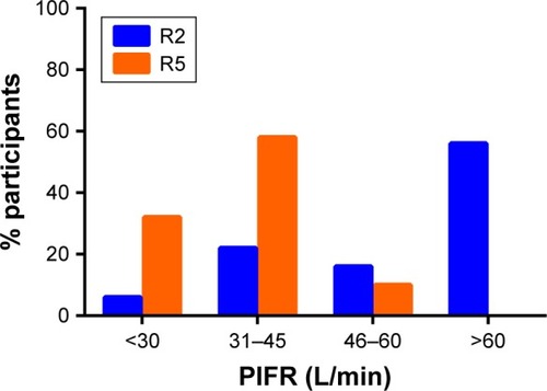 Figure 1 Percentage of patients within bins of peak inspiratory flow (PIFR), measured against R2 low–medium resistance inhaler (eg, Diskus® and Ellipta®; blue) and R5 high resistance inhaler (Handihaler®; orange).