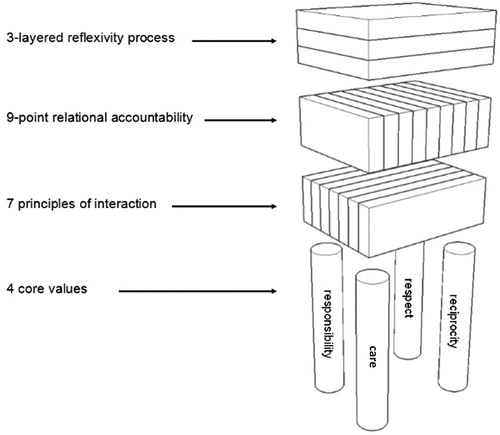 Figure 5. Four main elements from the Originary methodological approach.