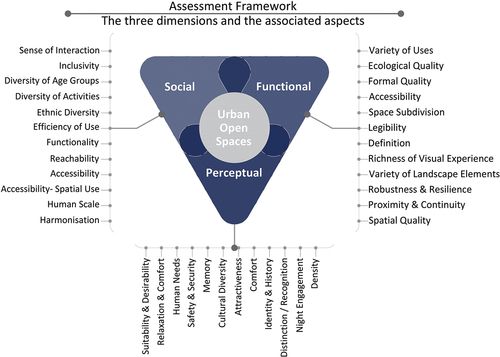 Figure 2. UOS assessment framework and the associated three dimensions (Source: Authors).