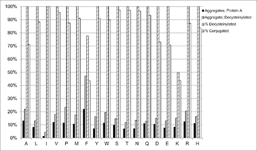 Figure 5. Influence of position 83 on aggregation and conjugation. Humanized 1E4 mutants with each amino acid (except cysteine and isoleucine) and humanized 33O11 with isoleucine at position 83 were analyzed for aggregation by SEC-HPLC after protein A (black) or decysteinylation (gray) purification. The percent of decysteinylated C80 (hashed) and percent conjugation (dotted) were determined as in Fig. 1.