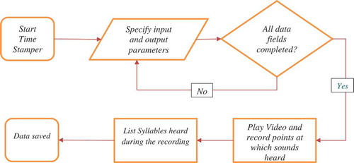 Figure 1. Process flow in TimeStamper.