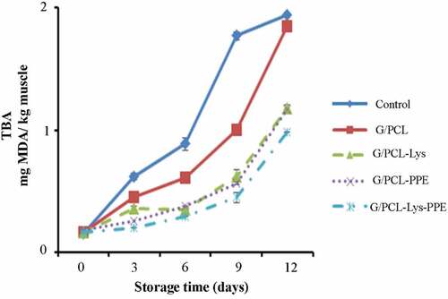 Figure 3. TBARS changes of Scomberomorus commerson fillets of unwrapped and wrapped with G/PCL incorporated with Lys and PPE. Mean values and standard errors from the three replicates are presented