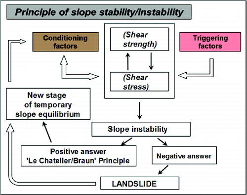 Figure 5. Principle of ‘slope stability/instability’ (Santos Citation2002b, revised and updated).