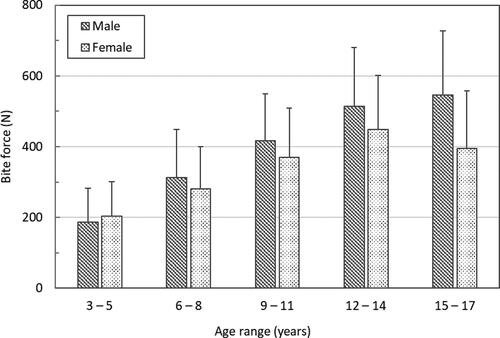 Figure 1. Mean bite force for children aged between 3 and 17 years (n = 2594). Bar charts are created using results from Kamegai et al. (Citation2005).