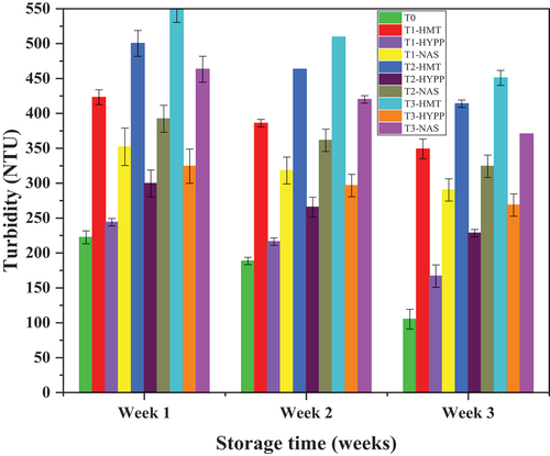 Figure 2. Turbidity/cloudiness of tomato sauce after 1, 2, and 3 weeks of storage.