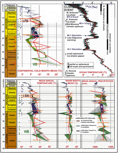 Figure 2. Climate evolution in the Cenozoic: Continental CMT, MAT, WMT and MAP records for North Germany and global oxygen isotope record from Zachos et al. (Citation2001). The original record from Mosbrugger et al. (Citation2005) is shown in grey, calibrated data are in colour (green, blues and purple) (WB: Weisselster Basin; LRB: Lower Rhine Basin in Germany). Red-white line indicates the climatic trend from the Eocene to late Miocene of Anatolia.