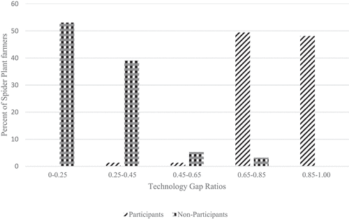 Figure 1. Distribution of Technology Gap Ratios among spider plant farmers