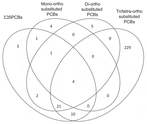 Figure 3. Venn diagram of 280 significantly differentially methylated CpGs (BH FDR p ≤ 5.00E-02) in ACHS-I for four PCB groups: sum of 35 PCBs, mono-ortho substituted PCBs, di-ortho substituted PCBs, and tri/tetra-ortho substituted PCBs. Robust linear regression models were adjusted for age, race, sex, smoking status, total serum lipids, bisulphite-conversion batch, and estimated percentages of CD4+ and CD8 + T-cells, CD19 + B-cells, monocytes, granulocytes, and natural killer cells.