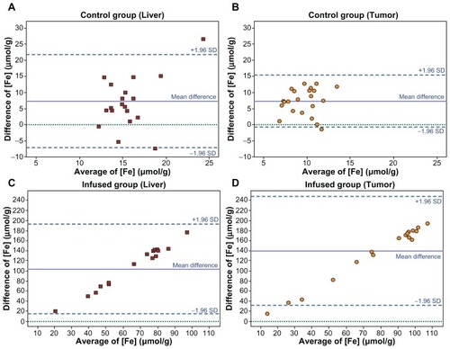 Figure 4 Bland–Altman plot. The relationship between pairs of values of tissue iron concentration in μmol·g−1 as assessed using MRI and ICP-MS. On the x-axis, the average of the values obtained using the two techniques: (MRI+ICP−MS)/2; on the y-axis, the difference between the results obtained: MRI−ICP-MS. Results in CG rats: (A) liver and (B) tumors. There is excellent agreement between the two measurement techniques: in both A and B, the means of the differences between the results obtained by the two techniques are similar. Results in IG rats: (C) liver and (D) tumors. There is notable disagreement, attributable to the high values estimated by MRI.Abbreviations: ICP-MS, inductively coupled plasma-mass spectrometry; CG, control group; IG, infused group.