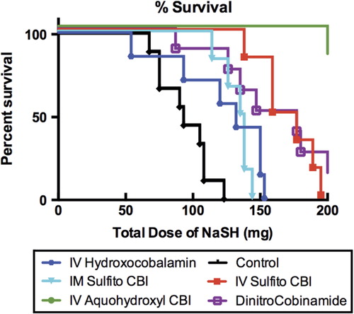 Fig. 3. Survival curve for animal groups receiving continuous infusion of NaHS at 3 mg/min until expiration (colour version of this figure can be found in the online version at www.informahealthcare.com/ctx).