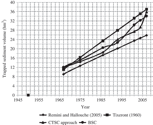 Fig. 6 Cumulative storage loss at Foum El Kherza Reservoir from bathymetric surveys (BSC), CTSC approach and prior studies.