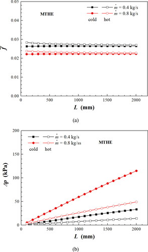 Figure 13. Average hydraulic performance for MTHE (a) Dependence of f¯ on L and ṁ, (b) Dependence of Δp on L and ṁ.