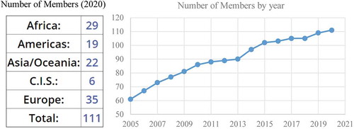 Figure 2. GEO numbers for the year 2020 and number of members by year (Source: http://www.earthobservations.org/geoss.php)