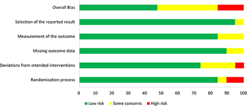 Figure 3 Summary of risk of bias of the included randomized controlled trials.