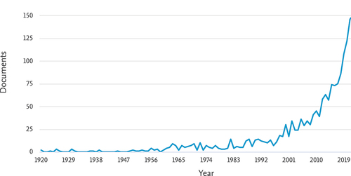 Figure 1. Number of papers published each year in the field of ‘driving and vision’ between 1920 and 2022.