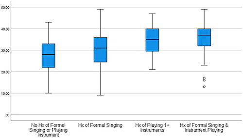 Figure 2. MAWS score distributions by level of performance experience.