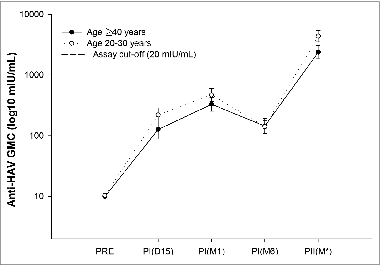 Figure 2. Anti-HAV GMC following the primary vaccination (total vaccinated cohort). Footnote: Control group: subjects aged 20–30 years; PRE: blood sample at pre-vaccination; PI (D15): blood sample 15 days after vaccine dose 1; PI (M1): blood sample one month after vaccine dose 1; PI (M6): blood sample 6 months after vaccine dose 1; PII (M*): blood sample one month after vaccine dose 2.