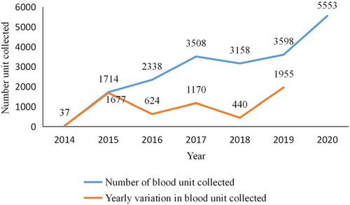 Figure 1 Trends of blood unit collected and yearly variation at Debre Tabor blood bank from May 2014 to May 2020.