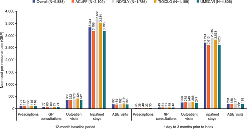 Figure 5 COPD-related costs during the baseline period (non-triple users cohort). aNR values denote results based on small numbers of patients (n<5), which were not reported.