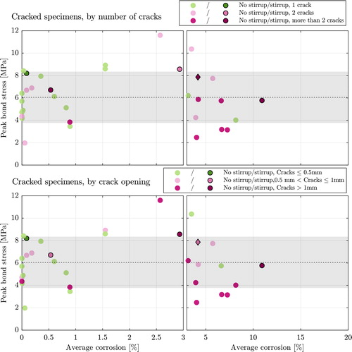 Figure 13. Peak bond stress vs. average corrosion for cracked specimens. In the upper figure, the number of cracks surrounding the bar is designated by colour. In the lower figure, colour indicates different maximum crack width openings. Dashed black lines mark the average value of peak bond stress, and grey colour patches indicate plus/minus one standard deviation.