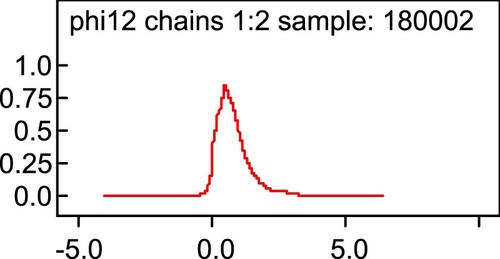 Figure 4. Probabilities of β ce values.