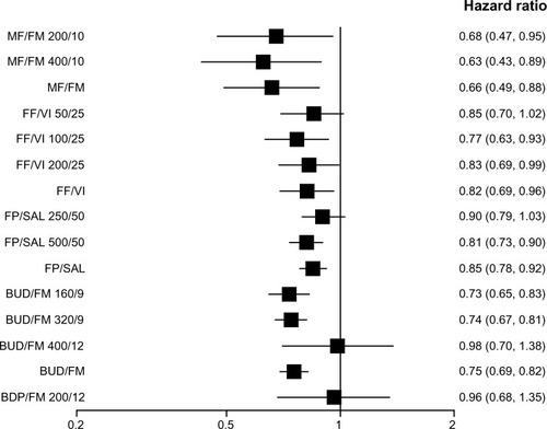 Figure 4 Pooled effect estimate on moderate-to-severe exacerbations for all combined inhalers versus long acting beta-agonist.