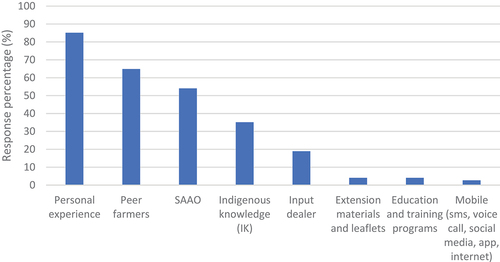 Figure 7. Available sources of weather information to forecast and manage rice diseases in advance in coastal Patuakhali region based on data collected from 74 farmers through farmers’ interviews.