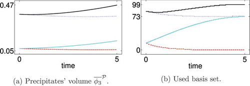 Figure 6. Results for the setting S1 and the low-dimensional solution R10 with ϵPOD=1e−10: (a) presents the evolution of the precipitates’ volumes ϕ3¯P and (b) the utilized basis sets in the course of the simulation in the macroscopic nodes (00)T (red dashed), (126)T (blue dotted), (3618)T (black) and (4924)T (cyan). Full colour available online.