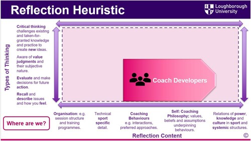Figure 6. Coach developers’ reflective practice support positioned on the heuristic.