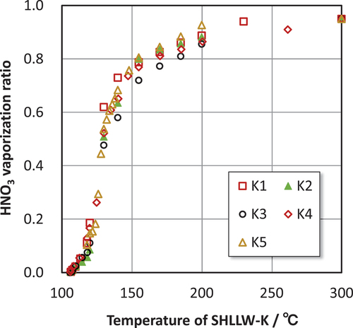 Fig. 5. HNO3 vaporization ratio versus temperature curves obtained from Runs K1 through K5.