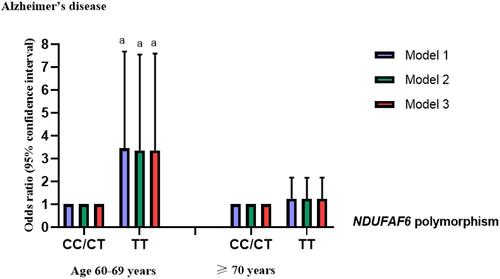 Figure 2 Associations between genotypes of NDUFAF6 rs6982393 and Alzheimer’s disease by age groups.