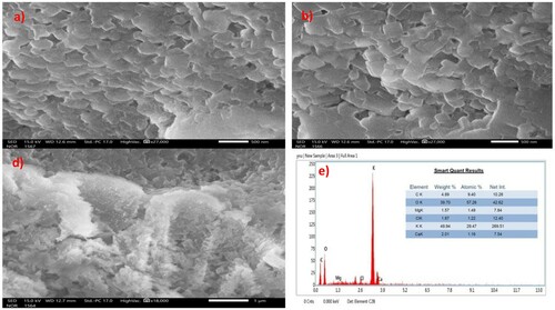 Figure 1. (a)–(c) SEM images, and (d) EDX analysis of WEPA.