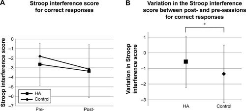 Figure S1 Results of correct responses during the Stroop color–word task.Notes: (A) The Stroop interference score for correct responses. We subtracted the number of correct responses during the congruent condition from those during the incongruent condition. (B) The variation in the Stroop interference score between post- and pre-sessions for correct responses. *p<0.1.Abbreviation: HA, housework activity.