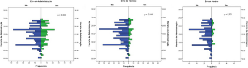 Fig. 1 Distribution of MAEs, according to the time of dose administration