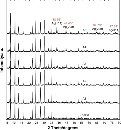 Figure 4 Powder X-ray diffraction patterns of zeolite and silver/zeolite nanocomposites for determination of nanosilver crystals at different AgNO3 concentrations (0.5, 1.0, 1.5, 2.0, and 5.0% [A1–A5]).