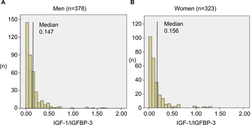 Figure 1 Serum IGF-1/IGFBP-3 levels in men (A) and women (B).