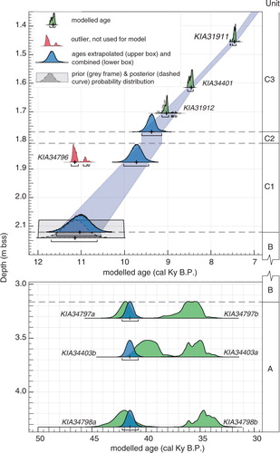 Fig. 4  Age–depth model showing calibrated and modelled ages with 2σ range (underlying bracket) and median (cross) of moss ages (green) plus extrapolation of unit boundaries and onset of biogenic productivity (blue) versus depth and units (k = 3.5, Amodel=98.6). The age of KIA34796 is considered an outlier (red) and the grey box indicates the prior probability distribution of 10–12 Ky B.P. Because of its event nature, the thickness of unit C2 has been subtracted prior to calculations. Linear sedimentation rates are 18.6 cm/Ky for the fine-laminated sediments of unit C1 and 16.6 cm/Ky in the lower part of unit C3.