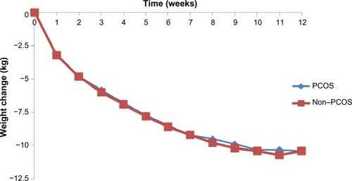 Figure 1 Weekly weight change for participants with and without PCOS (12-week BOCF, n=508 for each group).